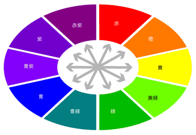 色相環